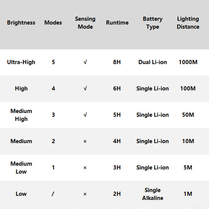 💡Kültéri vízálló, újratölthető fejlámpa fejpánttal